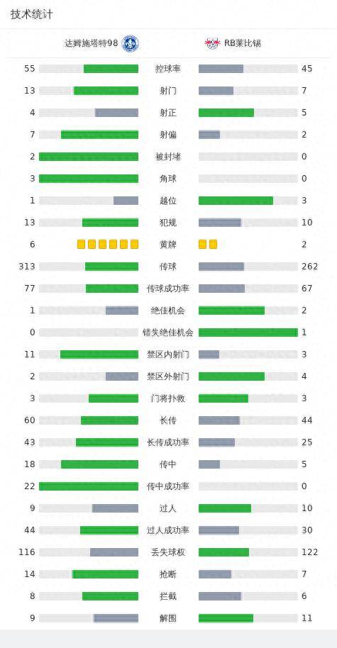 168娱乐-莱比锡3-1达姆施塔特，奥蓬达闪击+双响，福斯贝里任意球破门