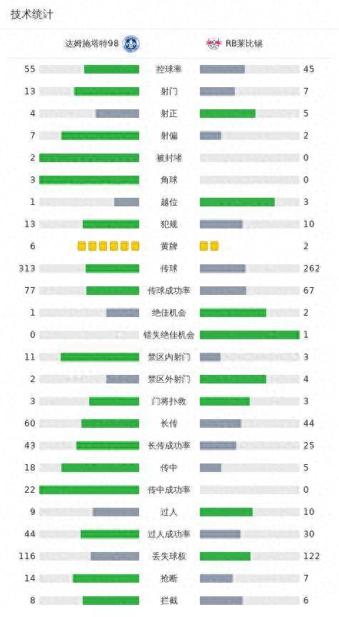 168娱乐-爆发！莱比锡3-1达姆施塔特，奥蓬达双响，福斯贝里任意球破门！