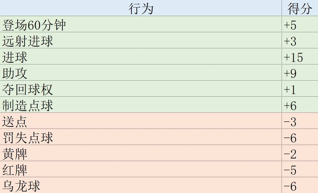 168娱乐-欧冠表现分-哈兰德榜首枪手2将前10 胡梅尔斯再现巅峰领跑后卫