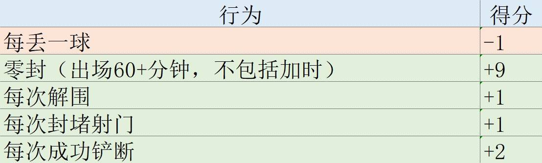 168娱乐-欧冠表现分-哈兰德榜首枪手2将前10 胡梅尔斯再现巅峰领跑后卫