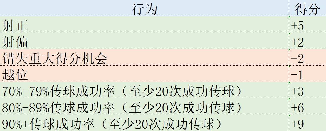 168娱乐-欧冠表现分-哈兰德榜首枪手2将前10 胡梅尔斯再现巅峰领跑后卫