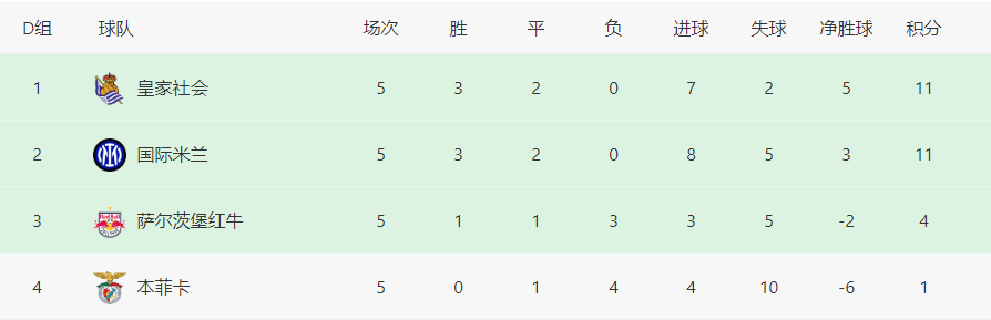 168娱乐-欧冠最新积分榜-阿森纳埃因霍温出线，曼联危急，皇马锁定头名！