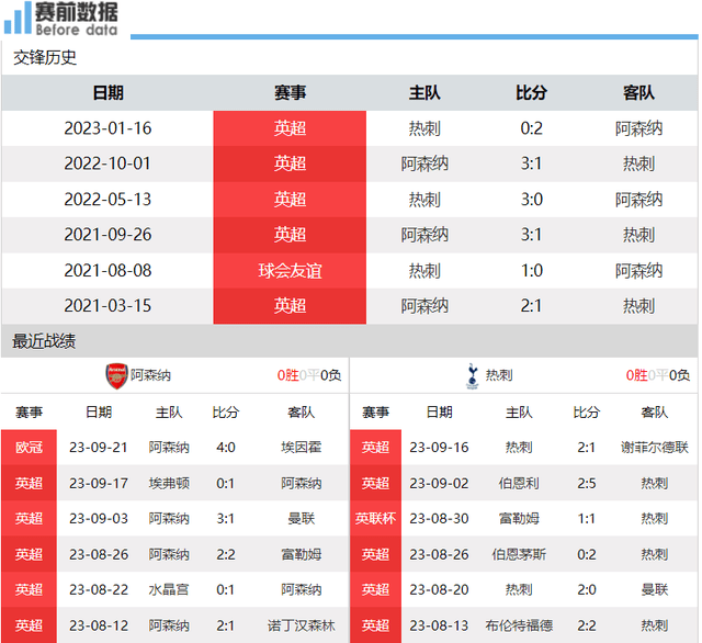 168娱乐-阿森纳对决热刺前瞻-北伦敦德比无需动员 阿森纳主场难拔刺