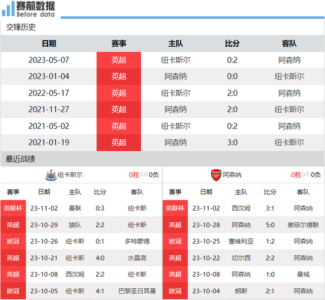 168娱乐-纽卡对决阿森纳前瞻-英格兰超级联赛前六大战 双双分心欧冠 纽卡阻击阿森纳