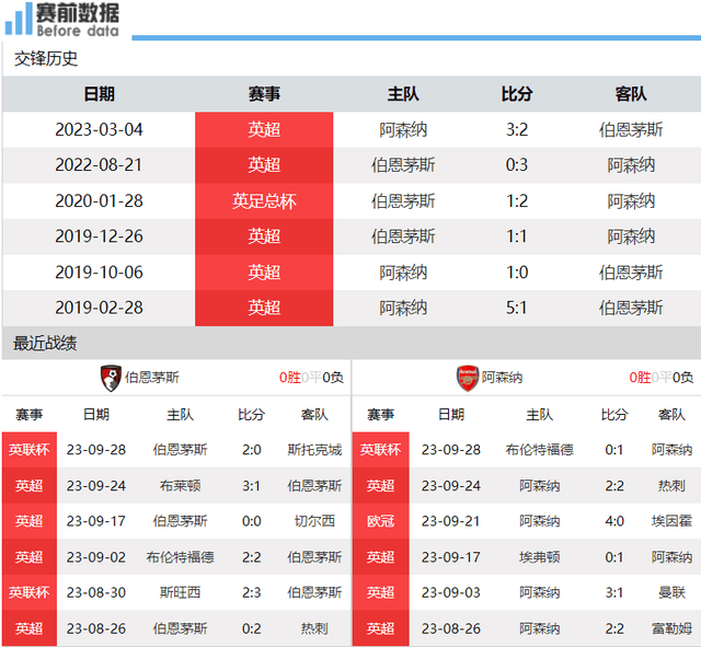 168娱乐-伯恩茅斯对决阿森纳前瞻-樱桃难迷枪手 阿森纳高歌猛进 欧冠分心少