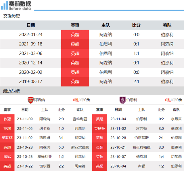 168娱乐-阿森纳对决伯恩利前瞻-阿森纳主场遇上4分垫底联队 那就是拿3分