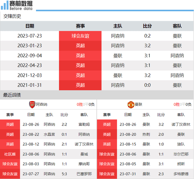 168娱乐-阿森纳对决曼联前瞻-赖斯PK卡塞米罗 瓦拉内缺席 阿森纳渴望拿3分