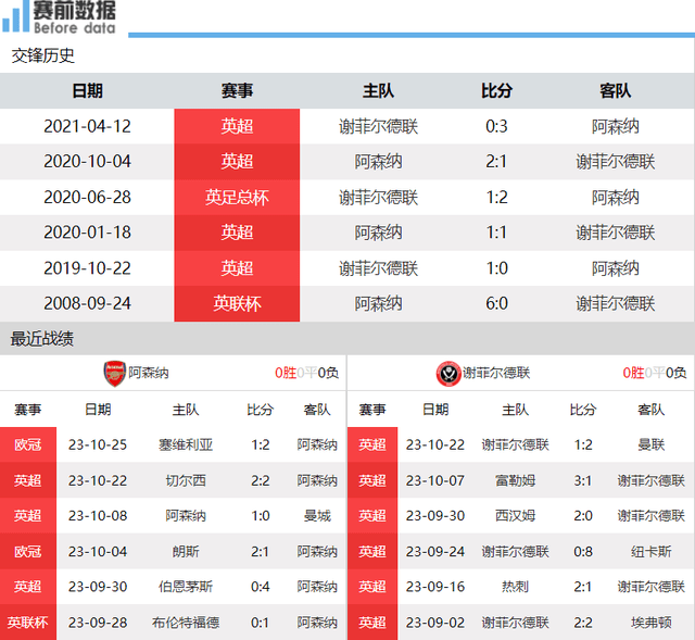 168娱乐-阿森纳对决谢菲尔德联前瞻-阿森纳要抢分争冠 遇上副班长就是大胜