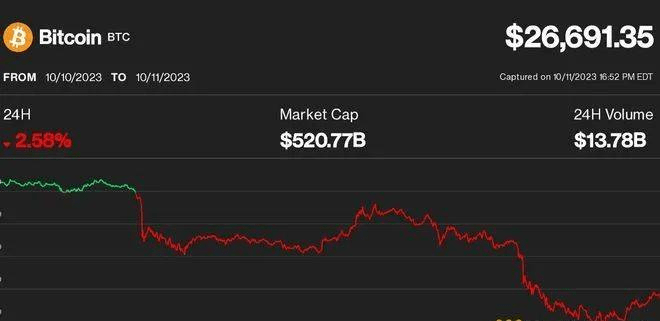 168娱乐-比特币(BTC)下跌近 3% 至 2.67 万美元-公牛队思考它能跌到多低