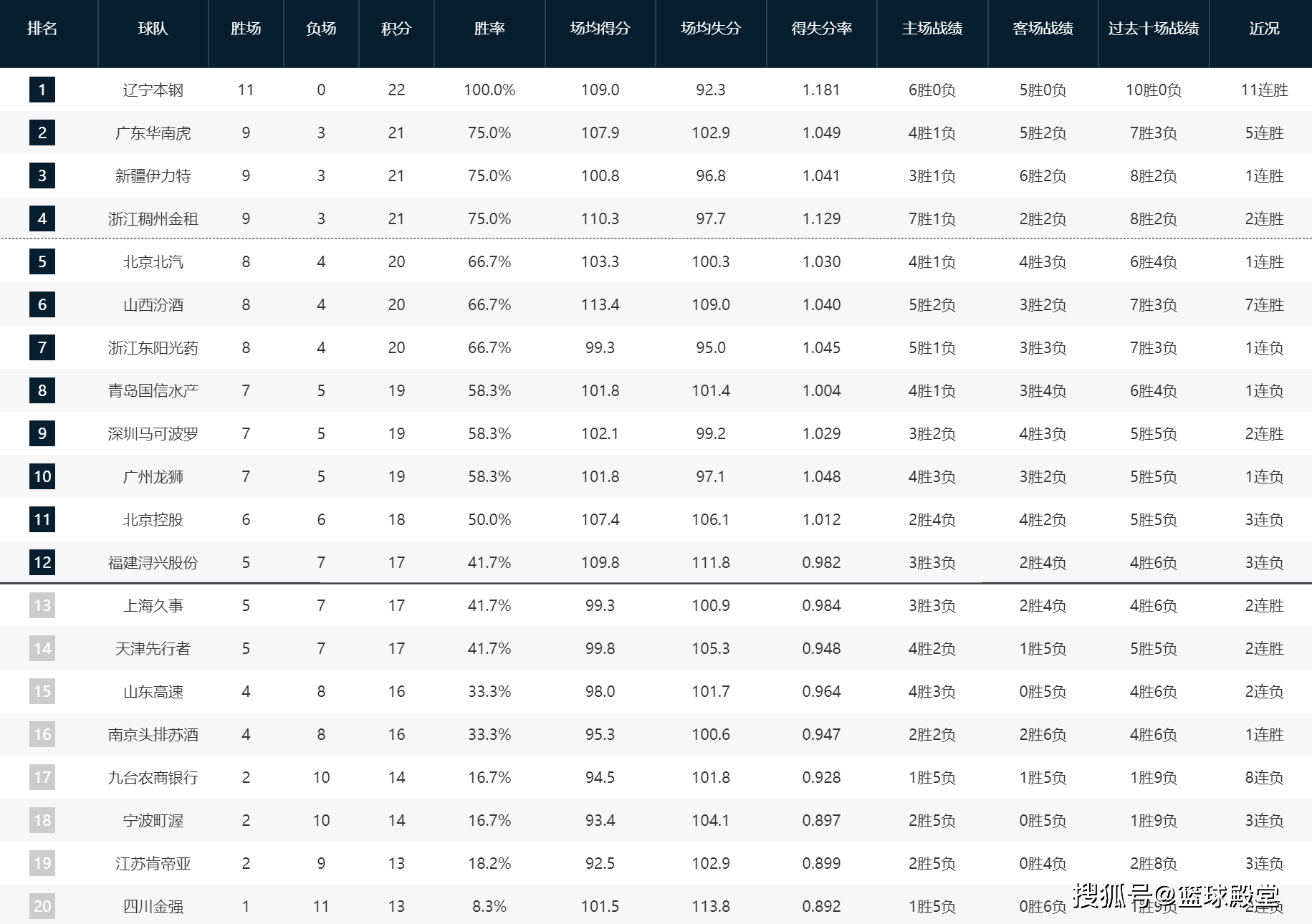 168娱乐-CBA最新排位！辽宁霸占，广东追至第2，北控跌至第11，沪鲁仍难