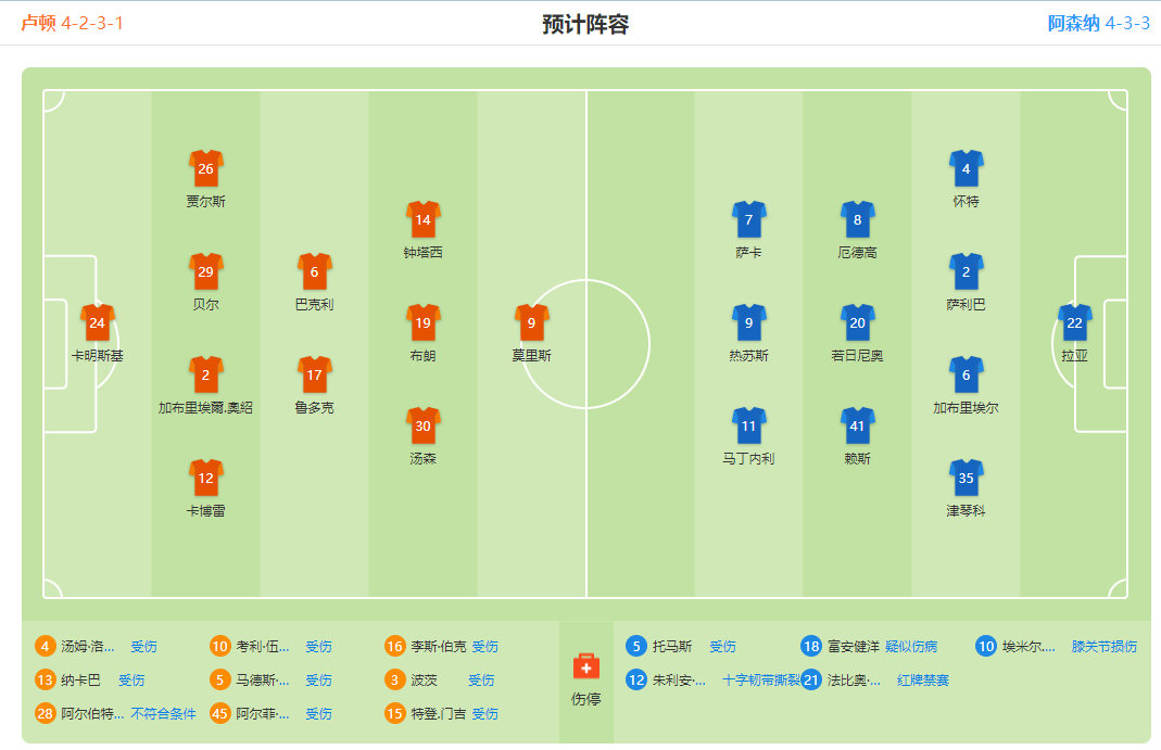 168娱乐-英格兰超级联赛第15轮情报 卢顿对决阿森纳