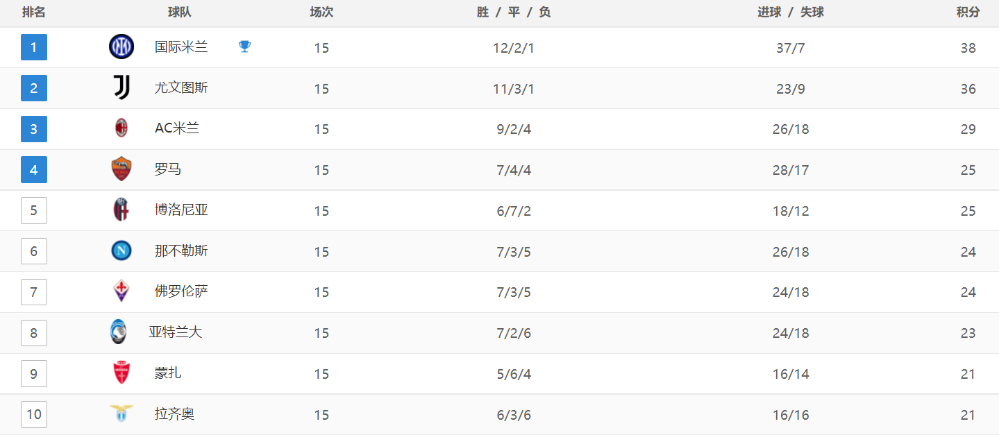 168娱乐-意大利甲级联赛最新积分战报-9人罗马1-1险平，排位第4，蒙扎1-0绝杀