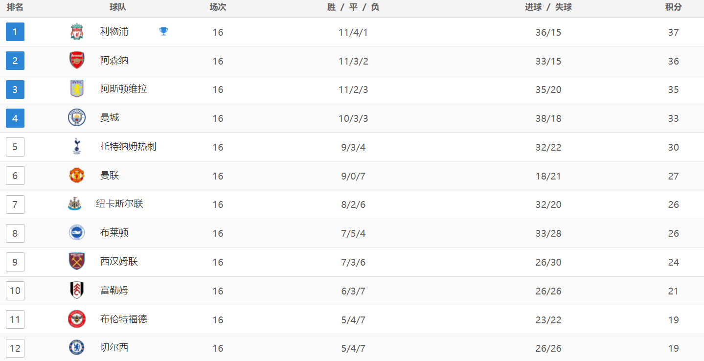 168娱乐-英格兰超级联赛最新积分战报-切尔西耻辱落败，曼城逆袭，热刺4球踢爆纽卡