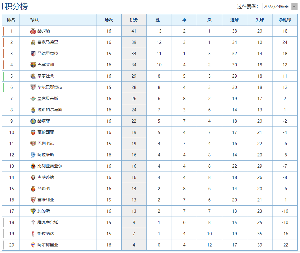 168娱乐-西班牙甲级联赛最新积分榜-大黑马力克巴塞罗那神奇登顶，马竞主场赢球攀升第3！