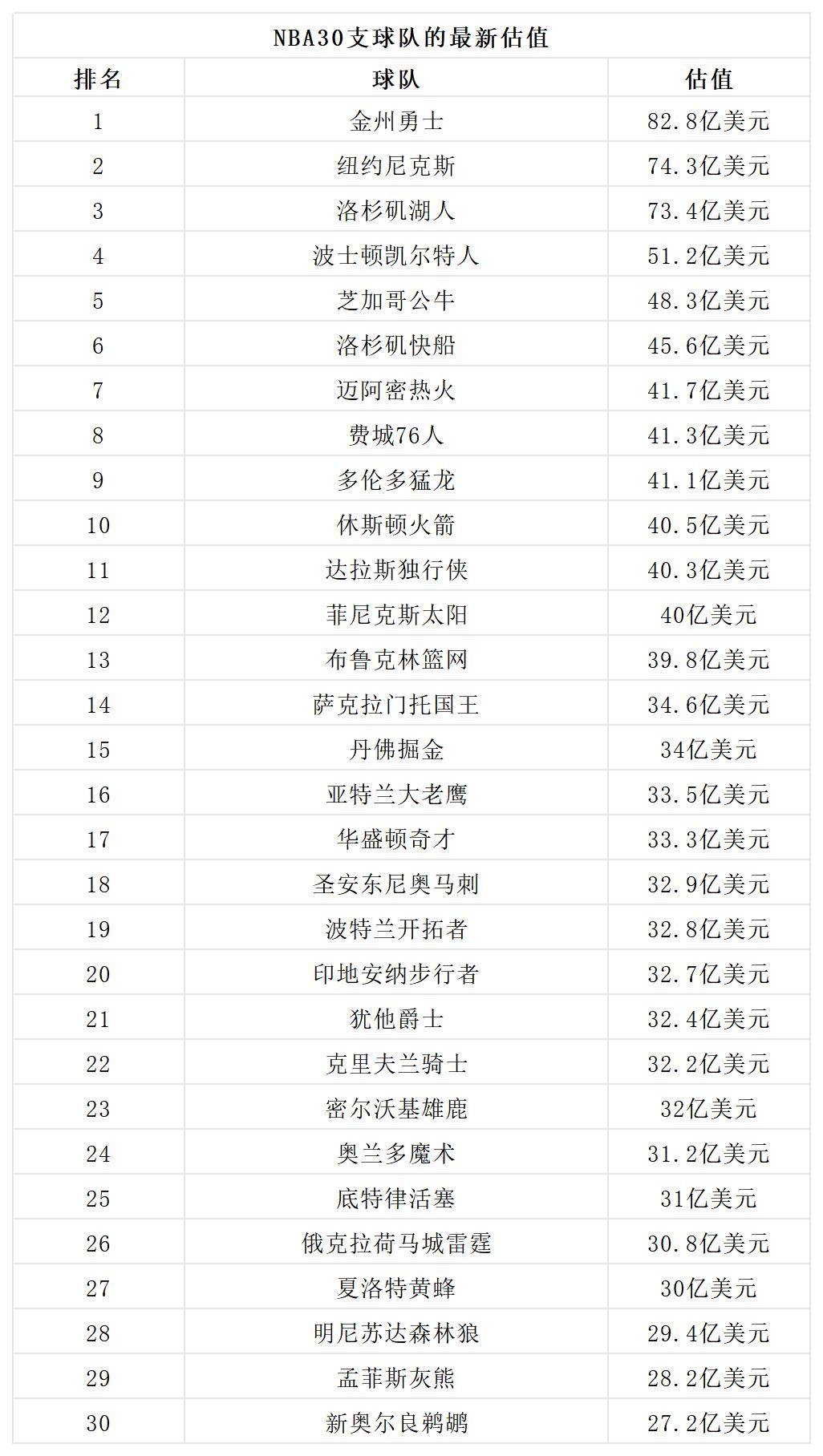 168娱乐-NBA联队估值“座次重排”-洛杉矶湖人第三，榜首价值超过590亿元