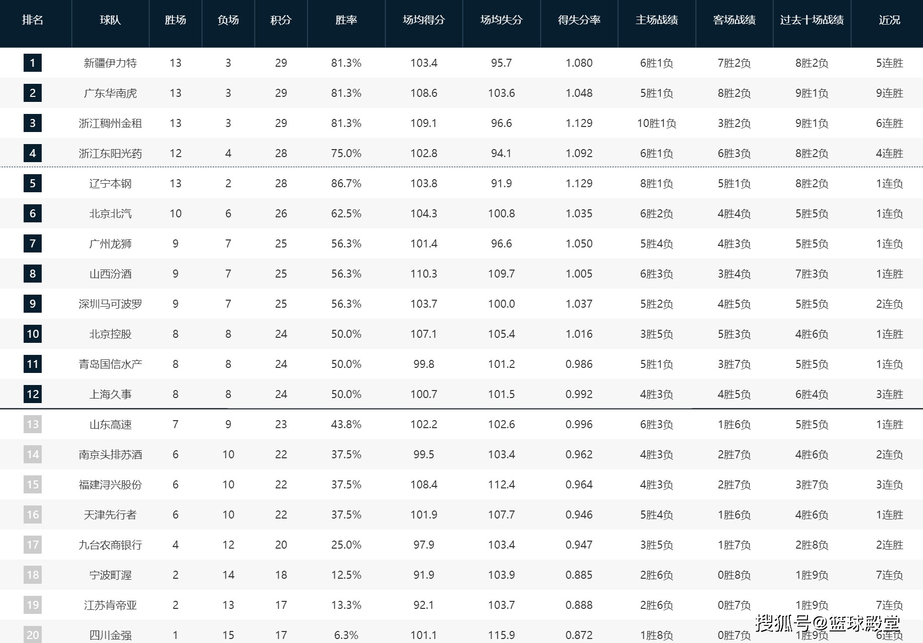 168娱乐-CBA最新排位！五队组第一梯队，辽宁跌至第五，上海吉林觉醒