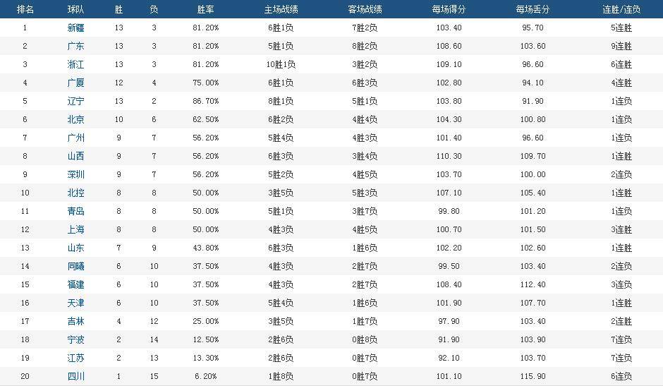 168娱乐-CBA最新积分榜，辽篮滑到第5，广东男篮第2，最水总冠军沉沦榜尾