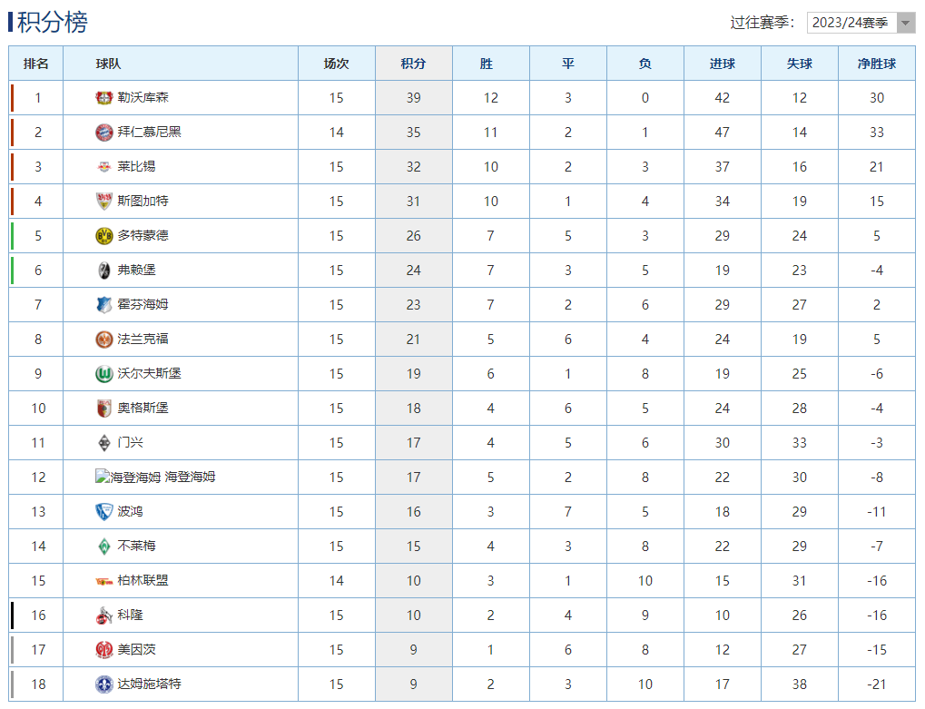 168娱乐-德国甲级联赛最新积分榜-凯恩2球拜仁大胜劲敌，勒沃库森赢球4分领跑！