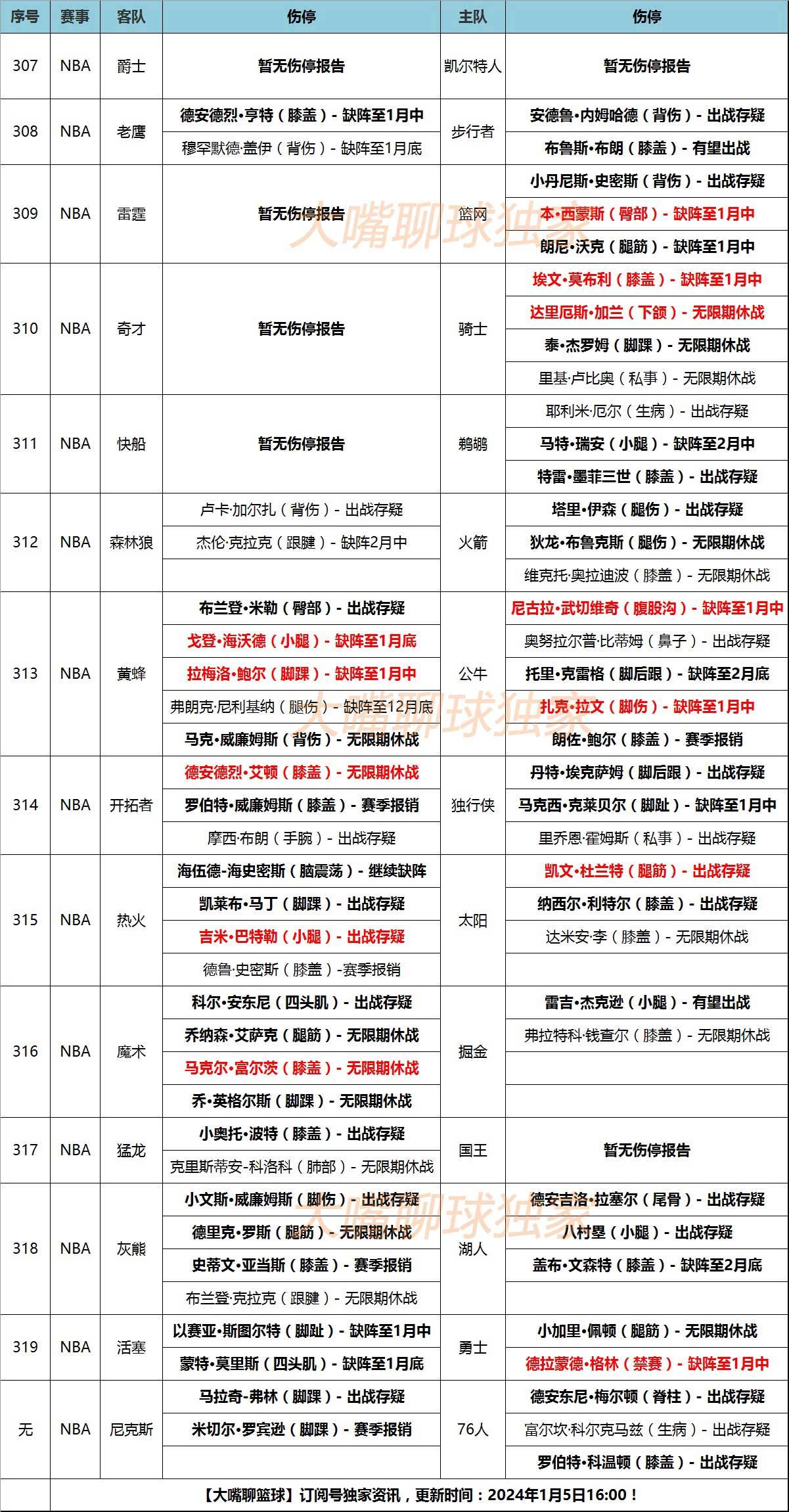 168娱乐-5号大嘴NBA伤停-杜兰特巴特勒存疑，快船雷霆绿军强阵！