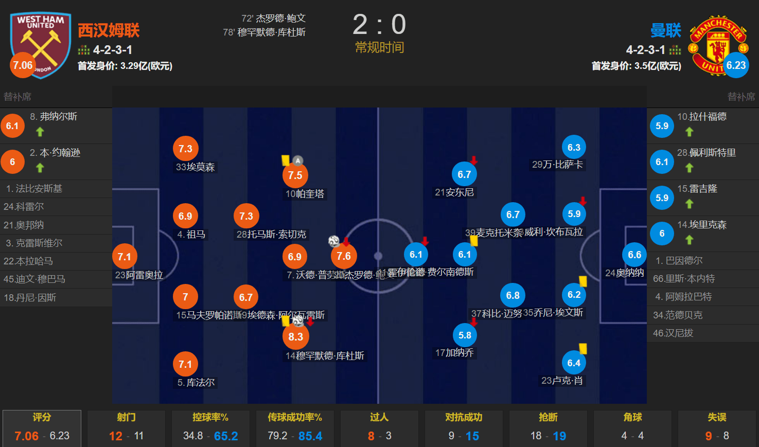 168娱乐-帕奎塔策划2球 鲍文-穆罕默德·库杜斯破门 西汉姆联2-0送曼联3轮1分0破门