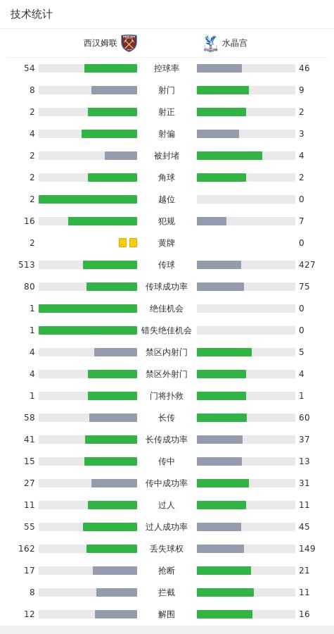 168娱乐-西汉姆联1-1水晶宫，穆罕默德·库杜斯打破僵局，爱德华扳平比分