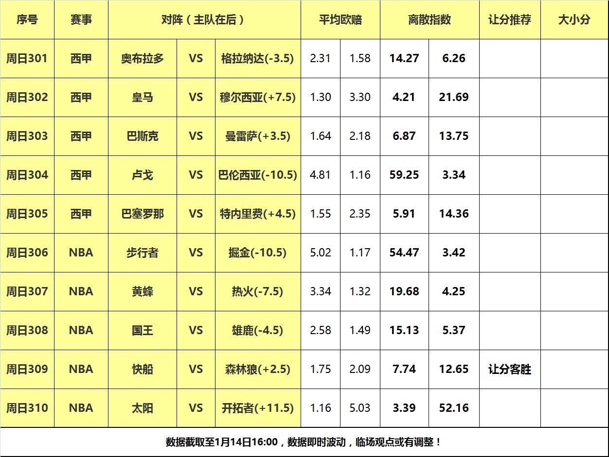 168娱乐-14日大嘴NBA离散-雄鹿背靠背遭遇国王，快船力擒森林狼！