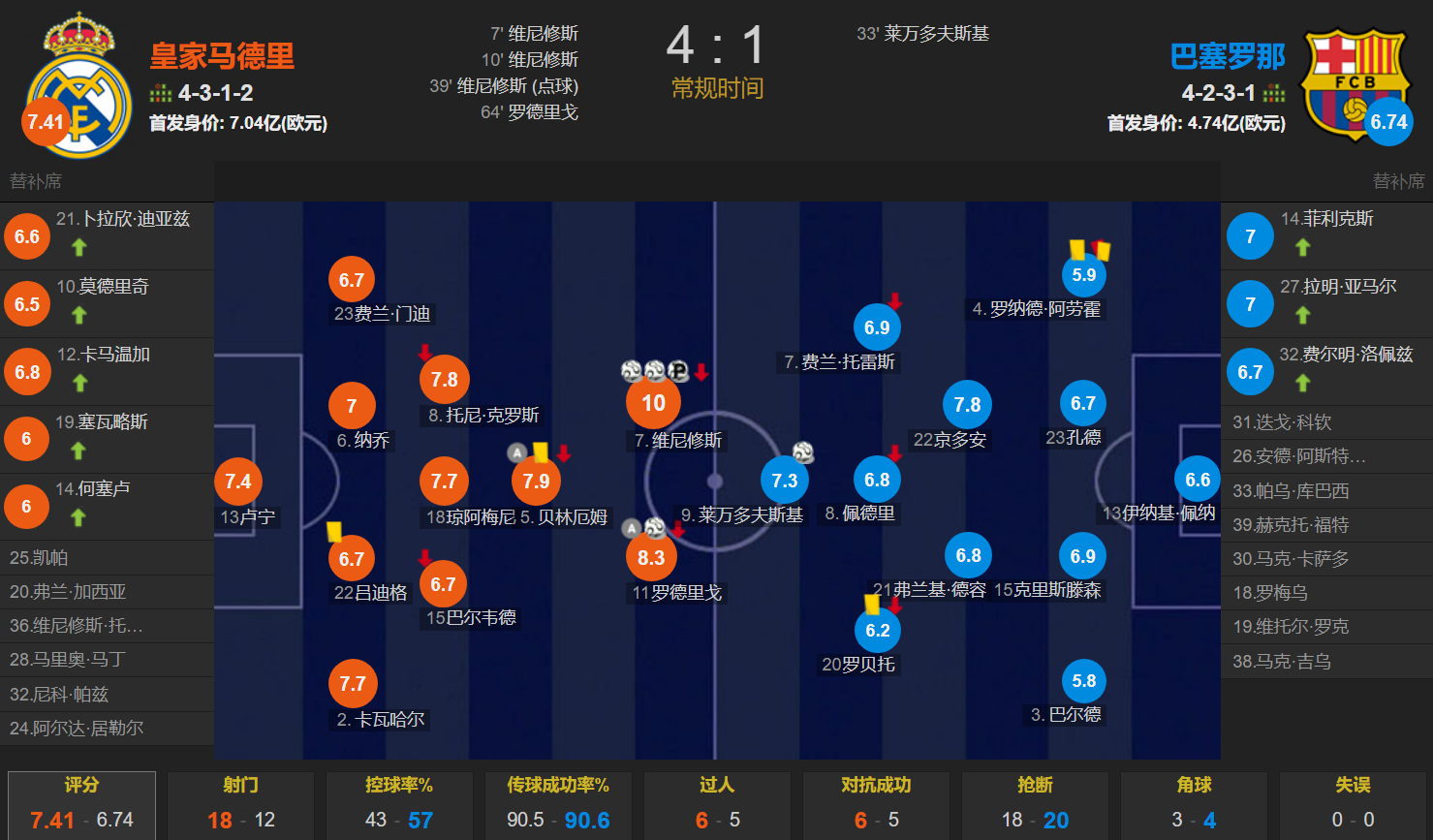 168娱乐-维尼修斯半场戴帽 罗德里戈传射 阿劳霍染红 皇马4-1巴塞罗那夺西超杯