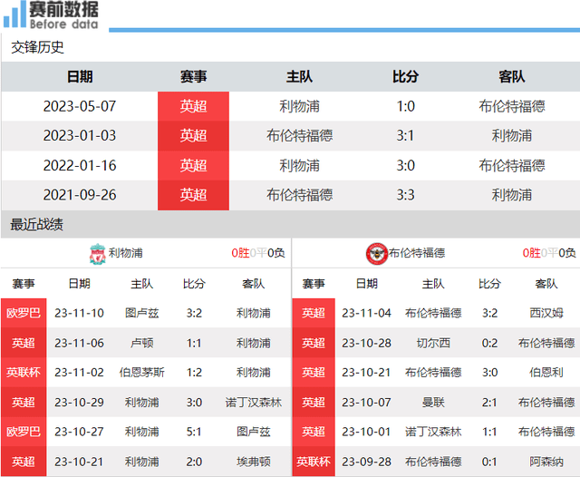 168娱乐-利物浦对决布伦特福德前瞻-利物浦攻坚遇反击高手 能否攻克看锋线