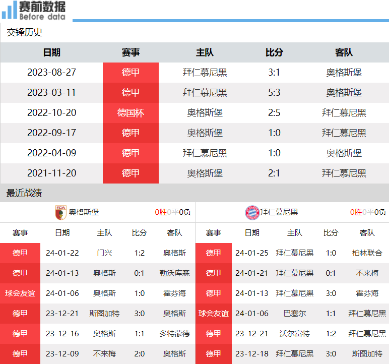 168娱乐-娱乐体育直播奥格斯堡对决拜仁-主力双中卫伤缺 戴尔首发 拜仁遇克星