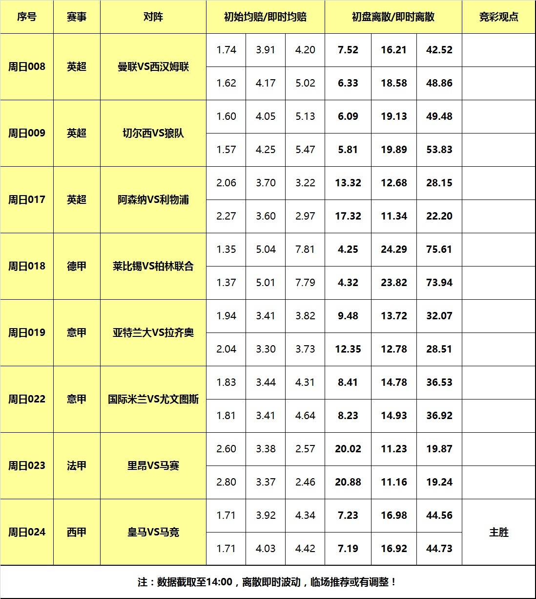 168娱乐-4日大嘴足球离散-利物浦大战阿森纳，皇马德比大战称雄！