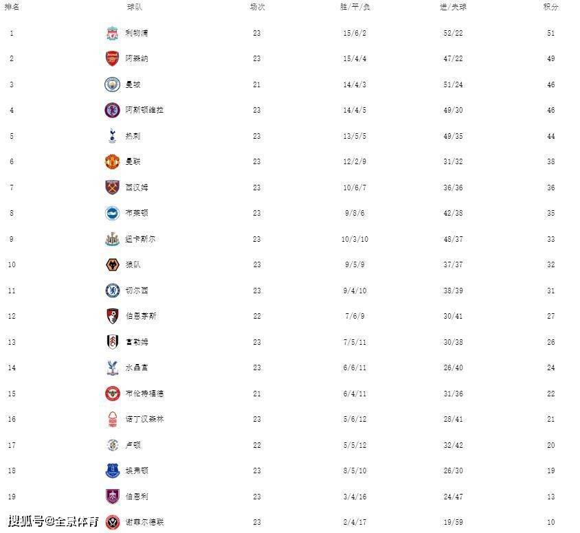 168娱乐-英格兰超级联赛最新积分榜-阿森纳终结利物浦4连赢，曼联完胜升至第6