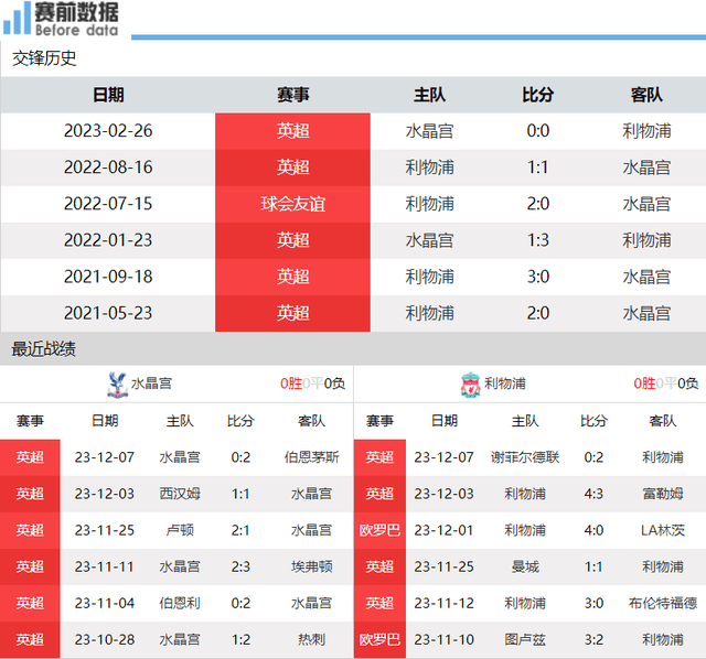 168娱乐-水晶宫对决利物浦前瞻-水晶宫状态低迷 利物浦乘胜追击要登顶