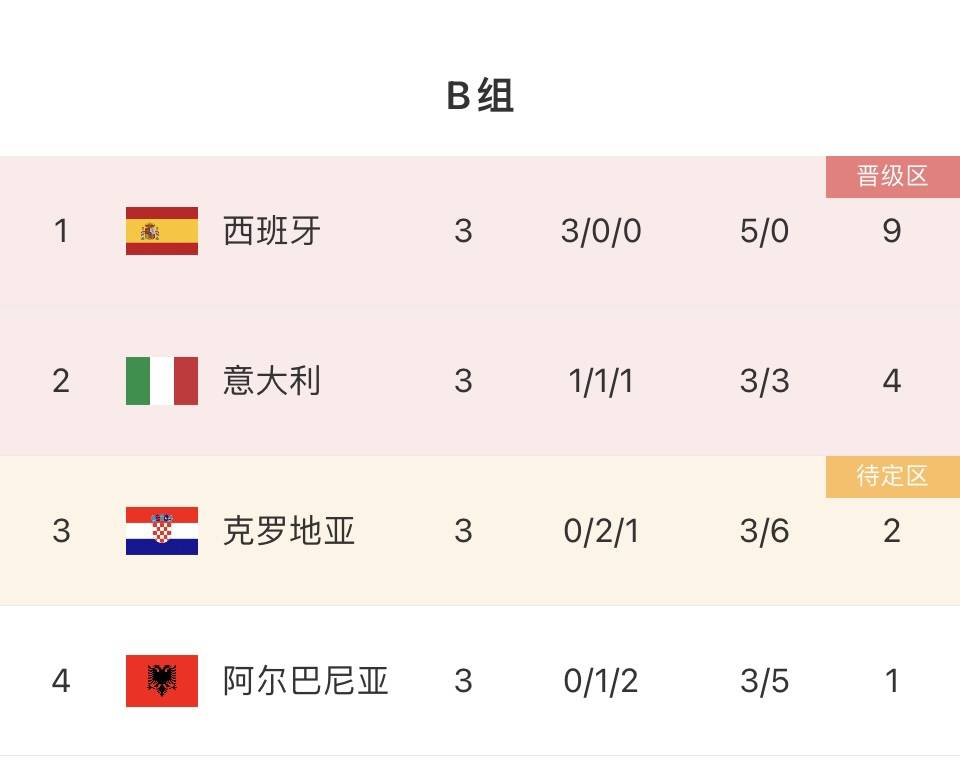 168娱乐-西班牙一场1-0，保送法国荷兰英格兰升级！8大豪门锁定欧洲杯16强