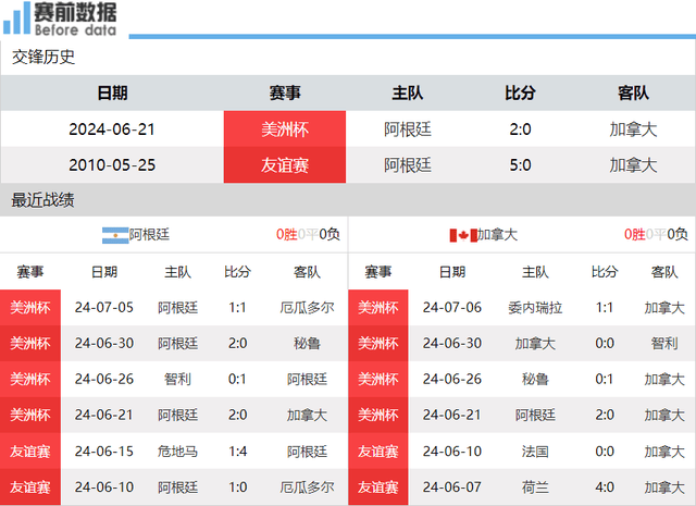 168娱乐-娱乐体育直播阿根廷对决加拿大：半决赛再相遇 梅西盼首球 阿根廷升级