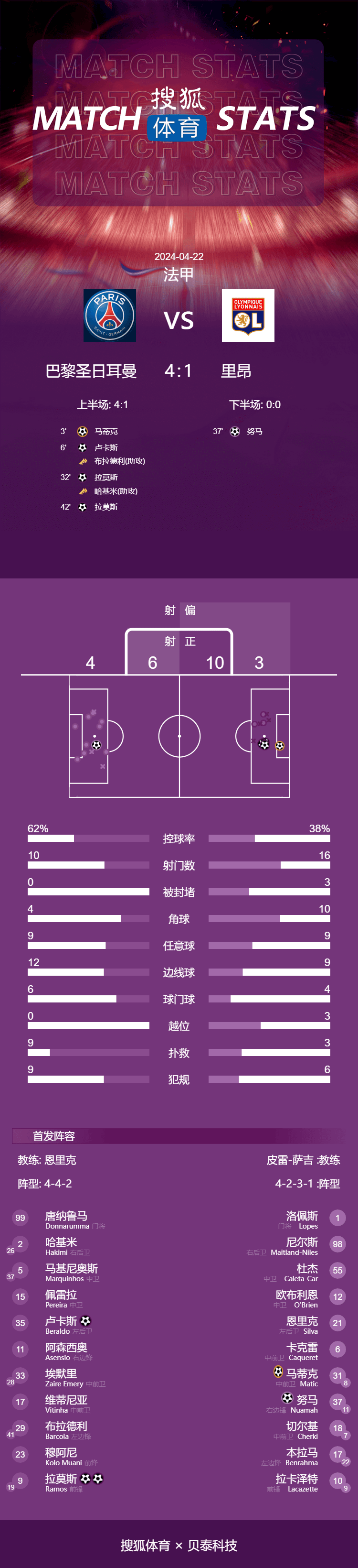 168娱乐-法甲-拉莫斯双响马蒂奇乌龙 巴黎4-1里昂11分领跑