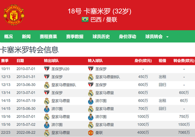 168娱乐-皇马典礼三中场到英超最差后腰？场均被过2.2次 巴西国家队弃用