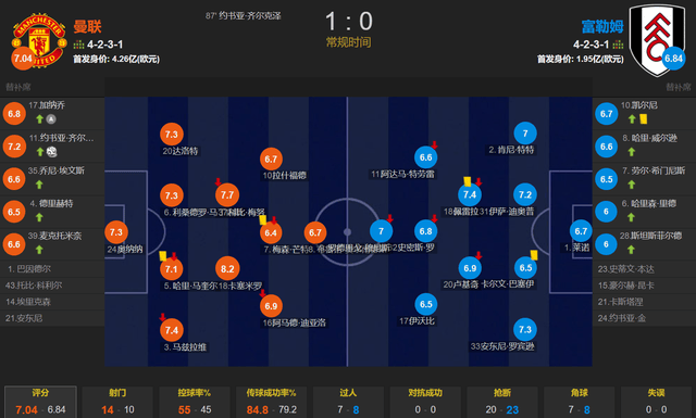 168娱乐-开门大吉！英超揭幕战-曼联1-0富勒姆 齐尔克泽首秀+首球+首胜