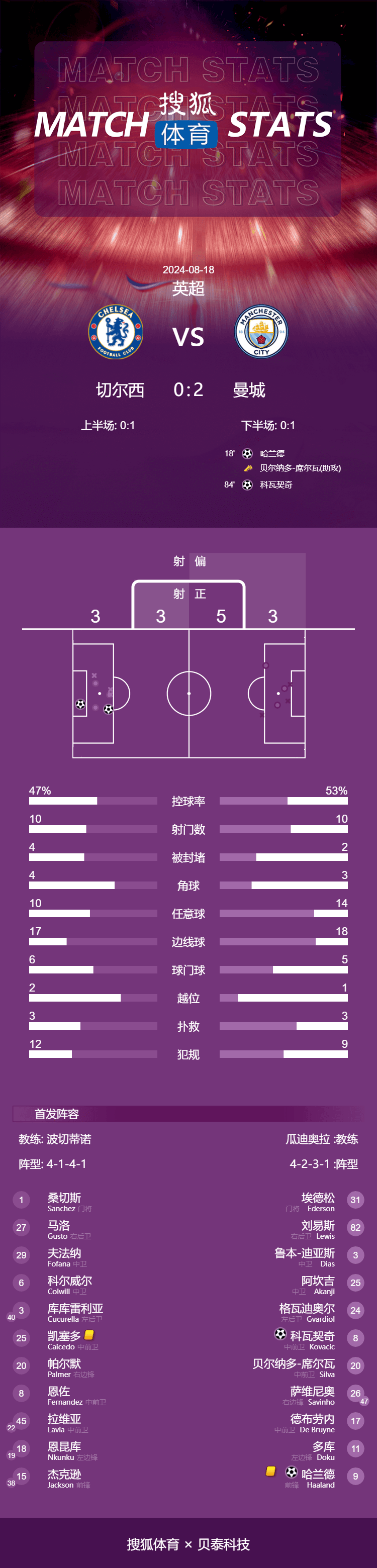 168娱乐-英超-哈兰德破门科瓦契奇破旧主 曼城2-0客胜切尔西