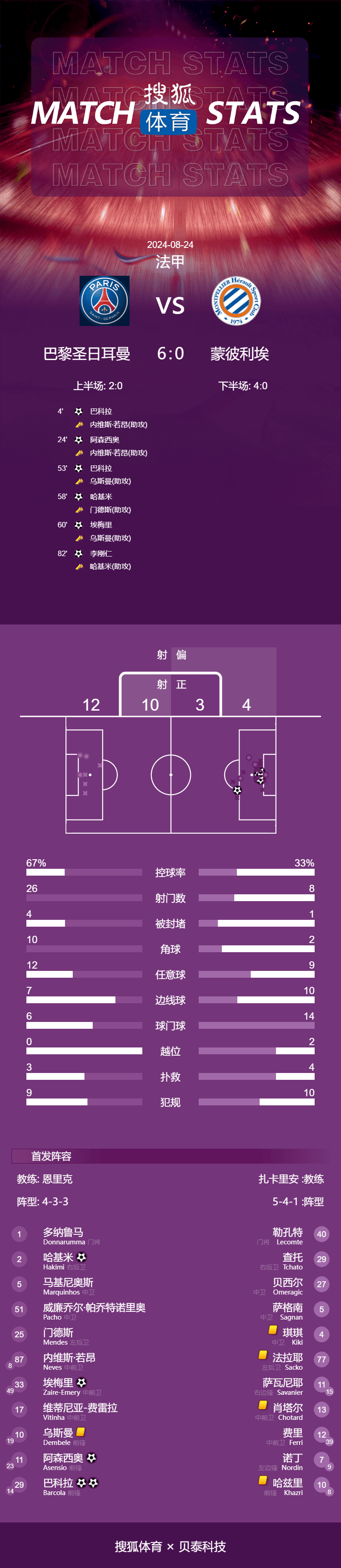 168娱乐-法甲-巴尔科拉双响李刚仁连场破门 巴黎6-0蒙彼利埃