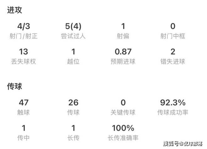 168娱乐-2次失良机，西甲2轮0球！姆巴佩把伯纳乌首秀搞砸，沦为皇马累赘