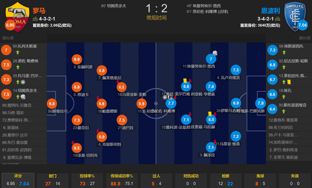 168娱乐-穆里尼奥离去，罗马原形毕露？1-2恩波利 2轮意甲拿1分 太差劲