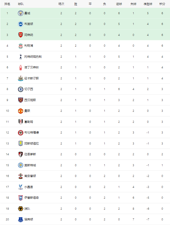 168娱乐-英超最新积分榜：利物浦轻取开局2连赢，切尔西轰6球客场狂飙！