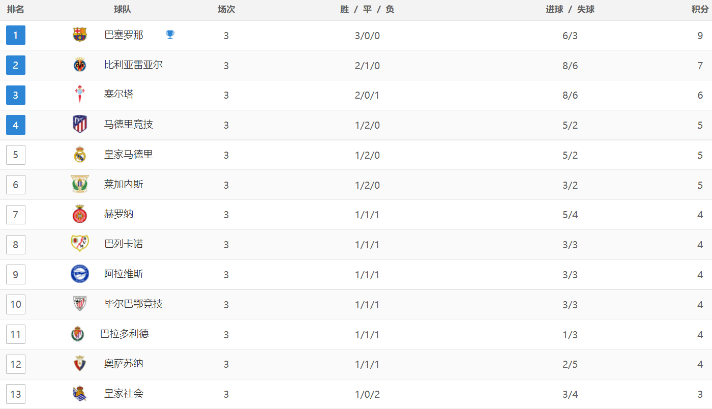 168娱乐-西甲最新积分战报：赫罗纳4球横扫，皇马客场爆冷，被甩开4分