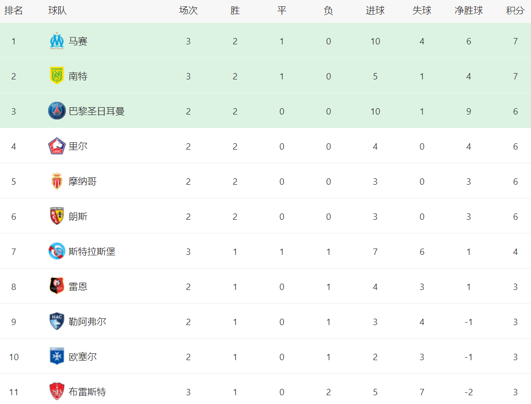 168娱乐-法甲最新积分战报：布雷斯特4球狂胜，格林伍德爆发，马赛登榜首