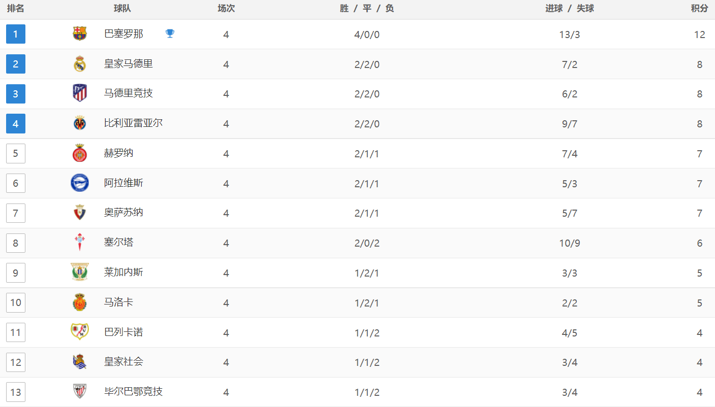 168娱乐-西甲最新积分榜：奥萨苏纳险胜，塞维利亚4场不胜，皇马2-0贝蒂斯