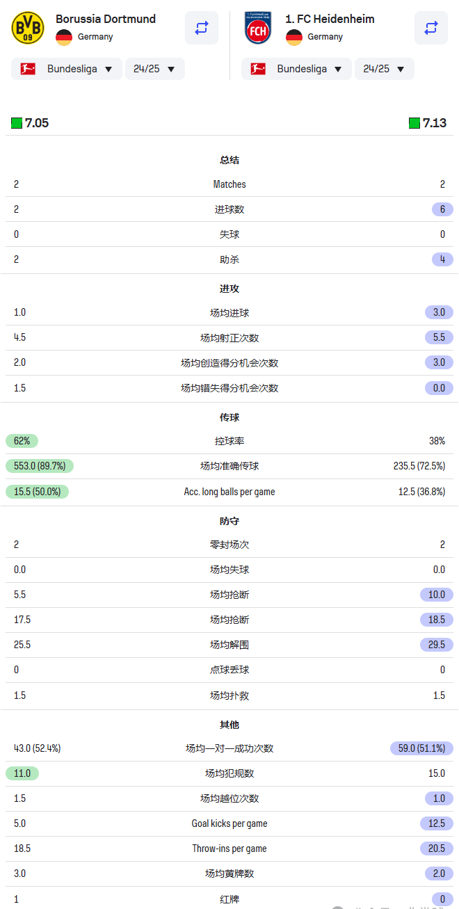 168娱乐-礼拜五06-德甲-多特蒙德对决海登海姆-解析预测指南！